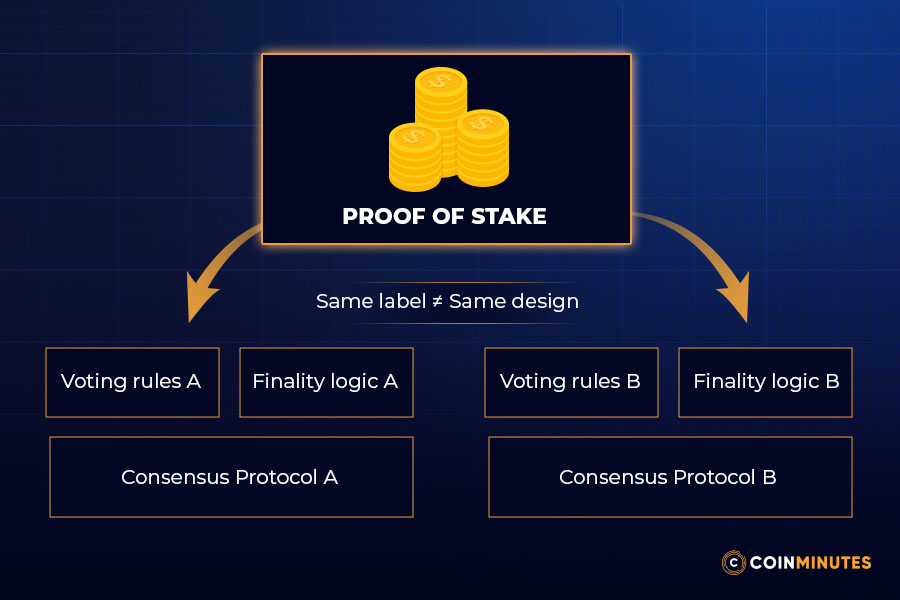 Consensus mechanisms and protocols of top blockchains