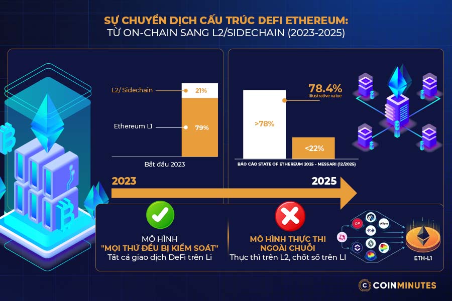 Off-chain trở thành xu hướng đầu tư 2026