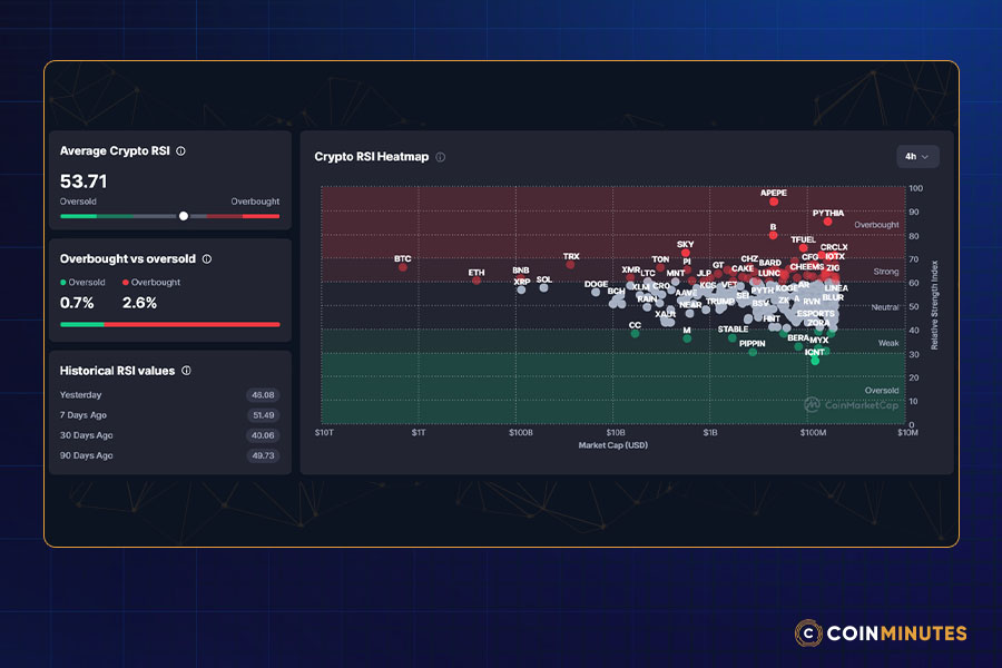 Bitcoin's Momentum Strength (RSI & MACD):