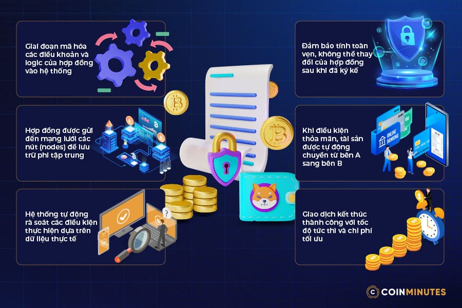 Đặc điểm nổi bật của smart contract là minh bạch và bảo mật