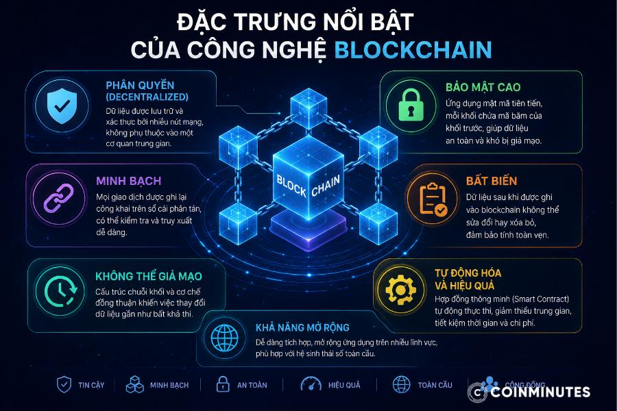 Blockchain hoạt động minh bạch và công khai dữ liệu có độ an toàn cao