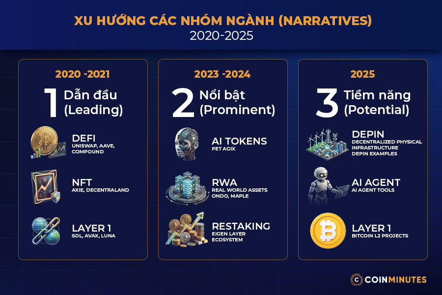 theo dõi chỉ số mùa altcoin bằng xu hướng các nhóm ngành