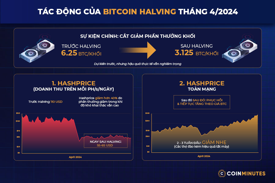 Thực trạng đào Bitcoin năm 2026