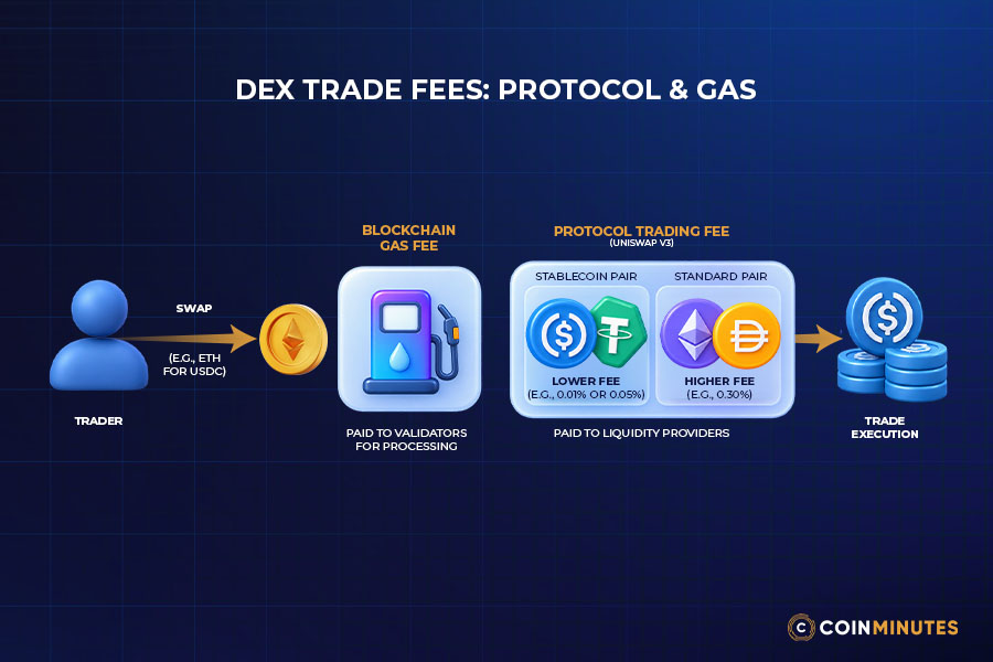 Direct Fees Associated with a DEX Trade