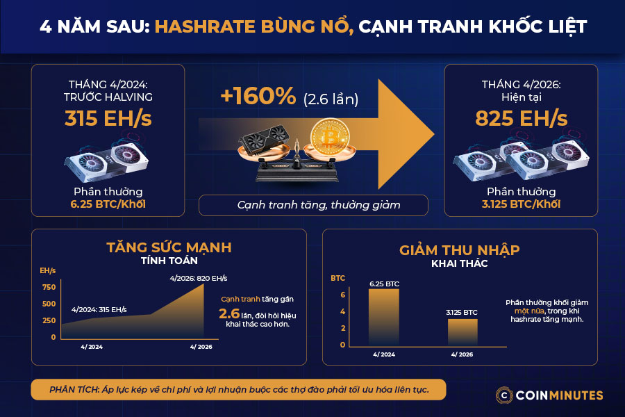 Những yếu tố ảnh hưởng đến hiệu quả đào Bitcoin