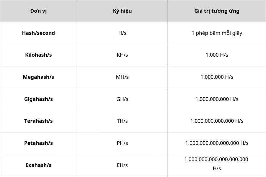 cac-don-vi-do-hash-rate