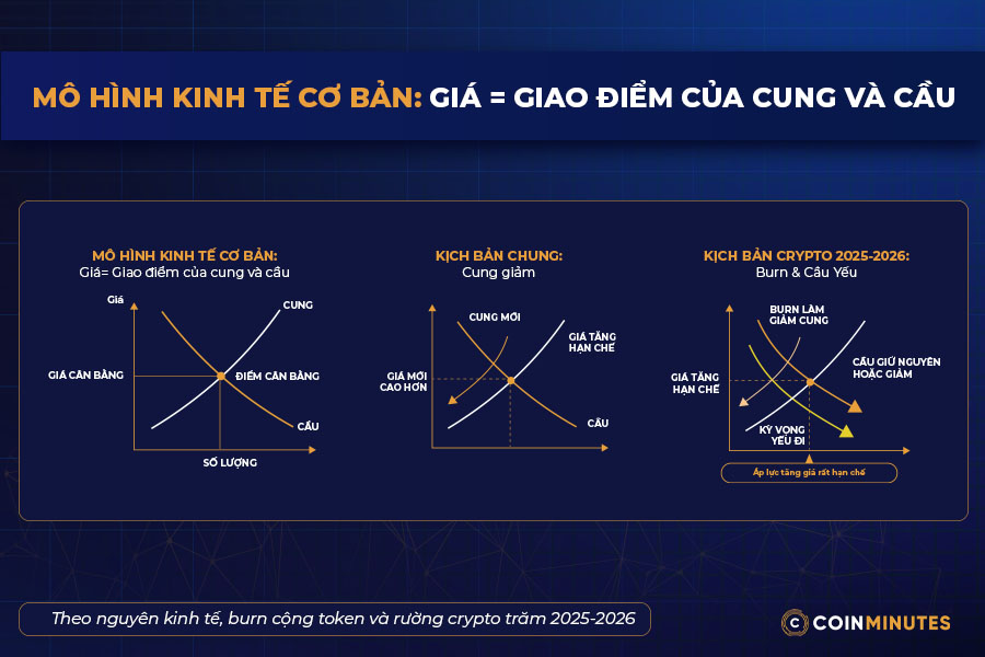Đốt token có làm tăng giá không