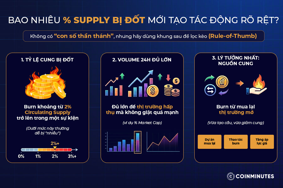 Đốt token tác động đến giá crypto trong 2026