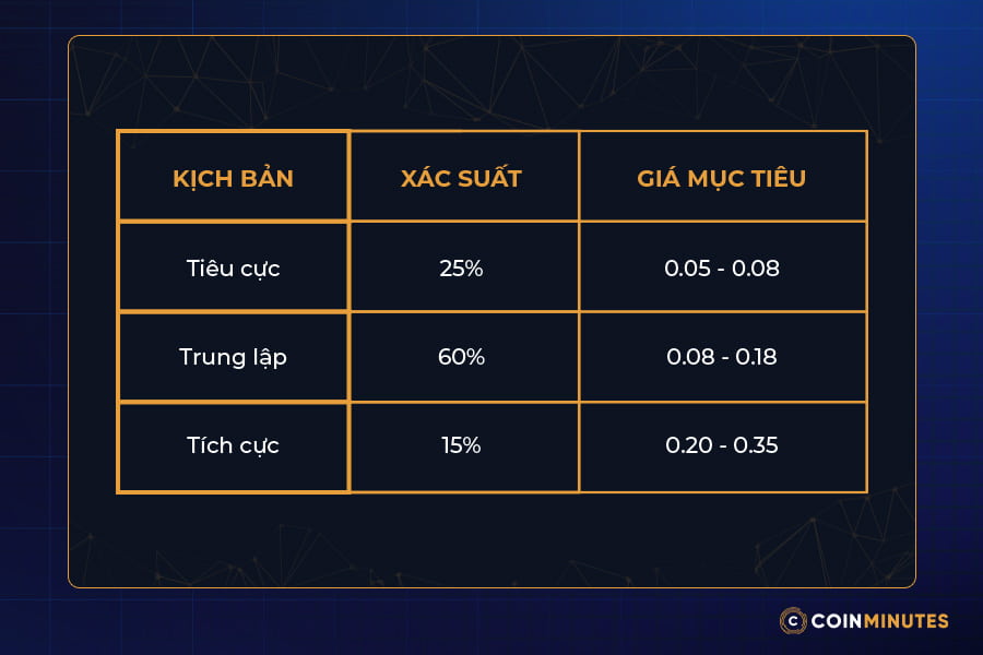 Dự báo xác suất từng kịch bản của DOGE 2026
