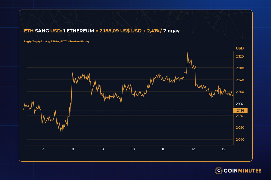 Dự đoán giá ETH 2026