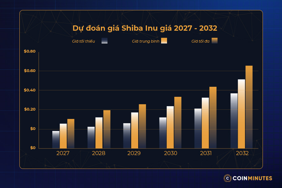 Dự báo giá SHIB giai đoạn 2027-2032
