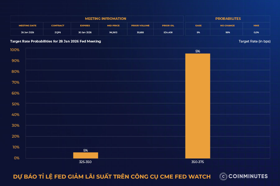 Dự báo tỷ lệ Fed giảm lãi suất