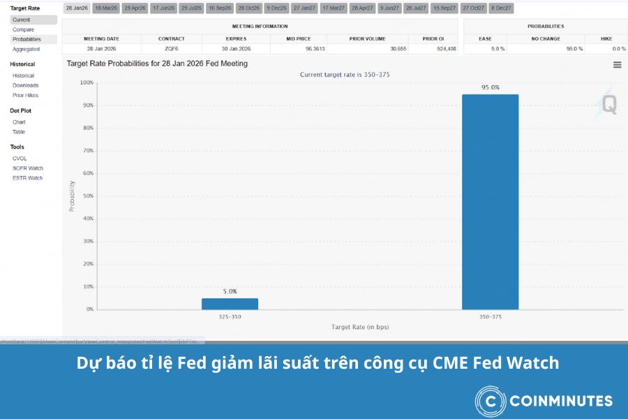   Dự báo tỷ lệ Fed giảm lãi suất