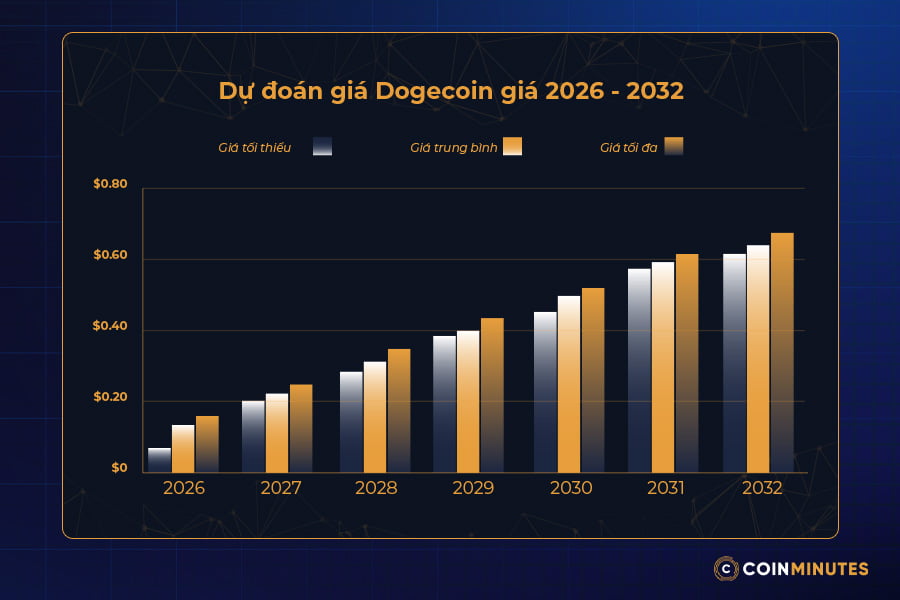 Chuyên gia đưa ra dự báo về tiềm năng DOGE giai đoạn 2026-2032