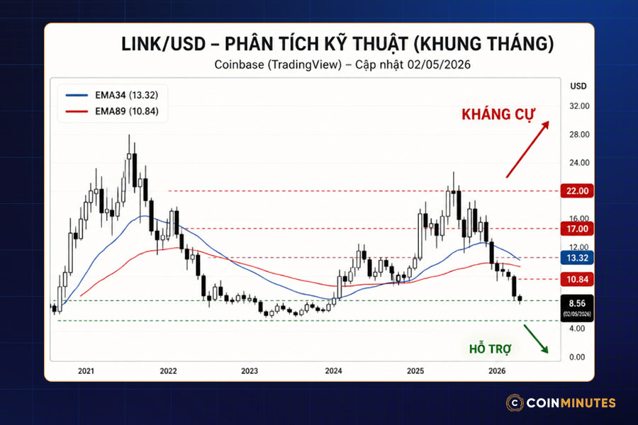 Phân tích kỹ thuật cho thấy điều gì với LINK