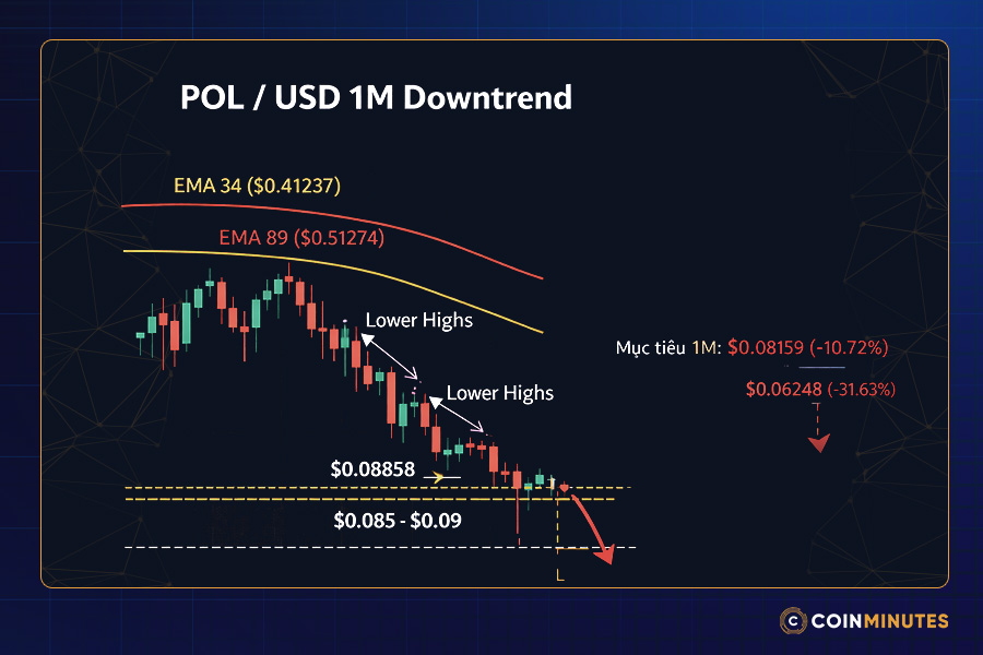 Dự đoán giá Polygon (MATIC)