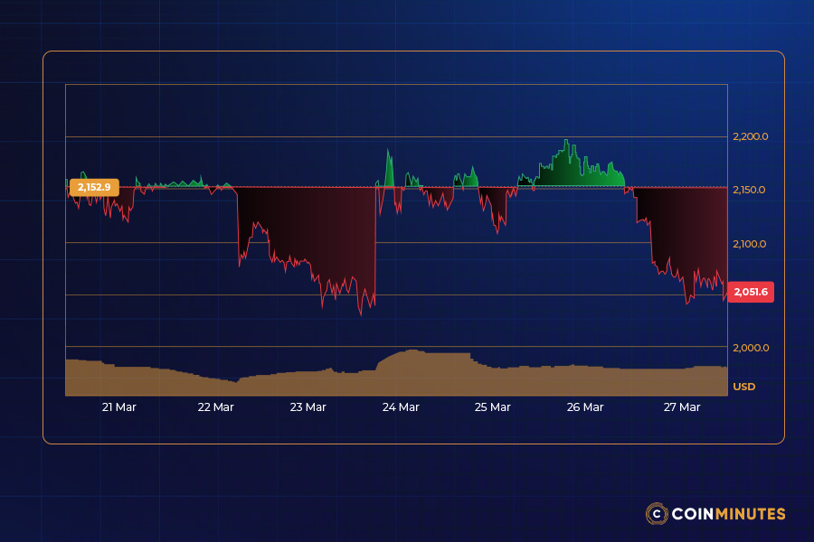 Why is ETH Down Today? (March 27, 2026)