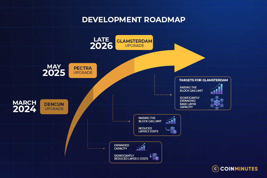Ethereum's Roadmap