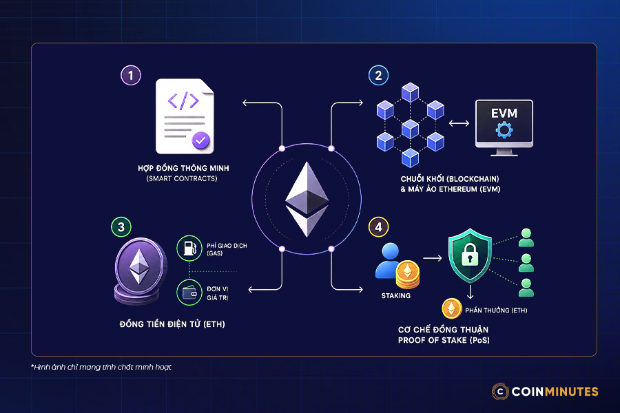 cơ chế hoạt động của Ethereum (ETH)