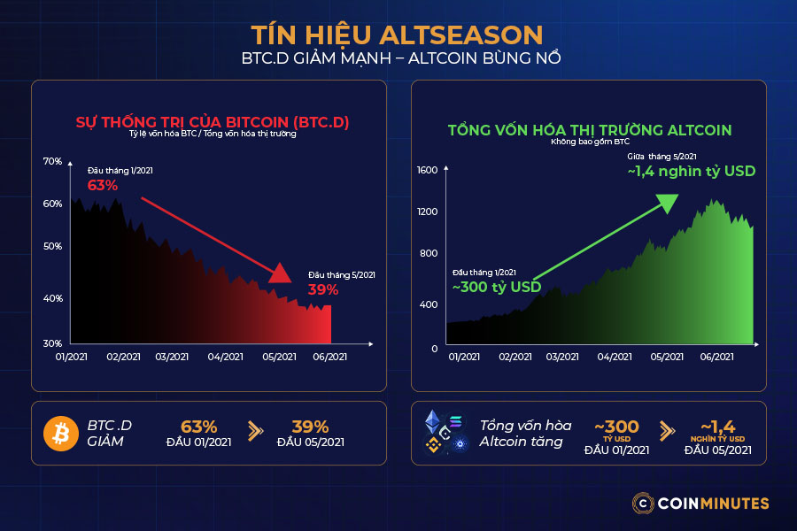 Ethereum và altcoin top tăng vượt Bitcoin có ý nghĩa gì?