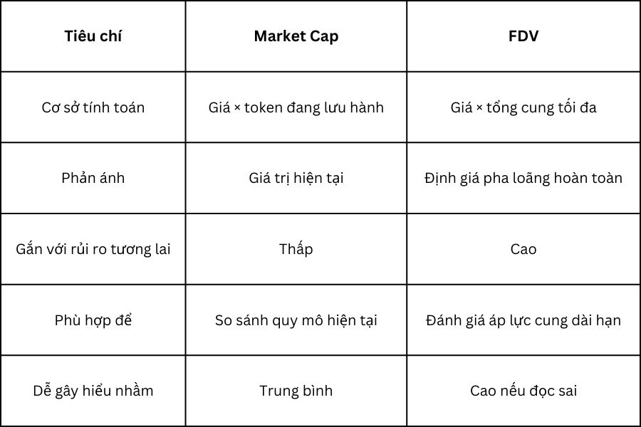 FDV và Market Cap khác nhau ở điểm nào?