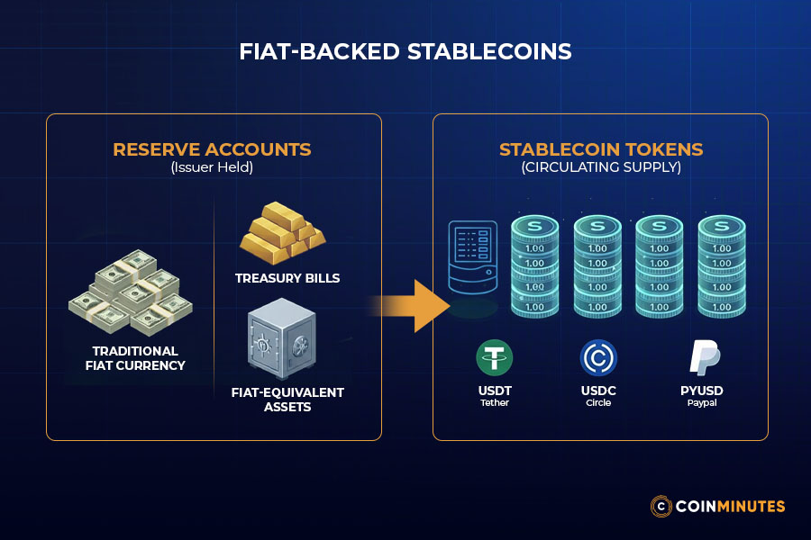 Fiat-backed Stablecoins