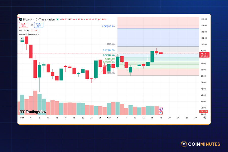 Solana's Fibonacci Retracement: The Golden Anchors