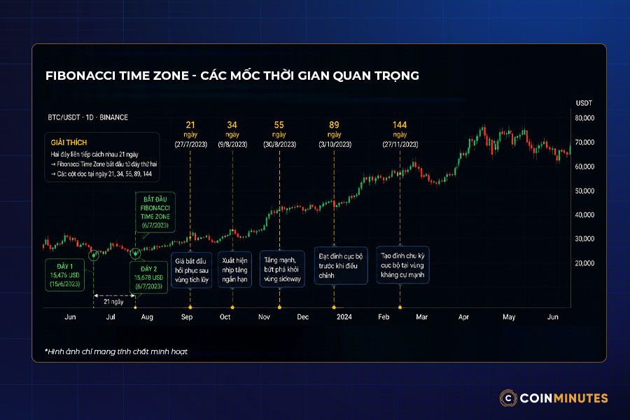 Fibonacci vùng thời gian (Fibonacci Time Zone)