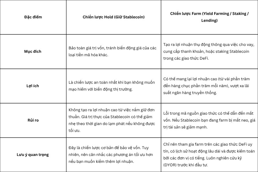 Chiến lược đầu tư (Hold vs Farm)
