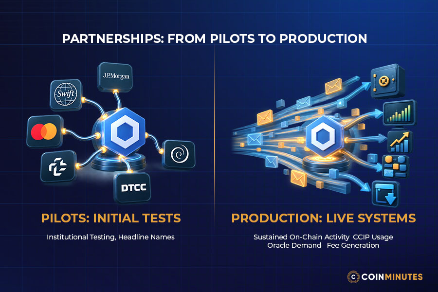 Institutional Adoption: From Announcements to Paid Usage