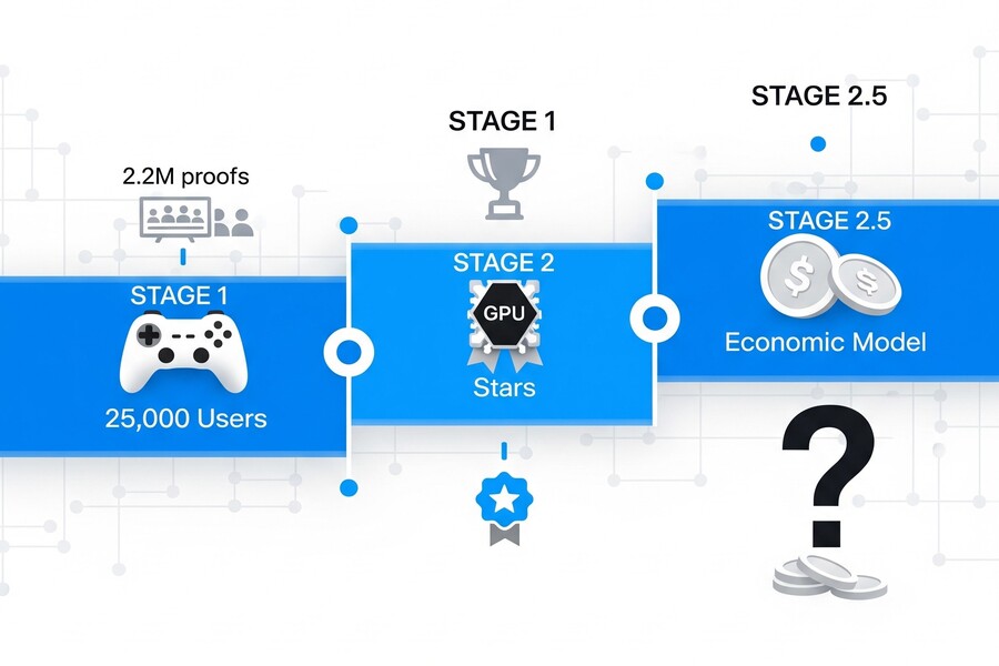 From Gamified Testing to Economic Reality