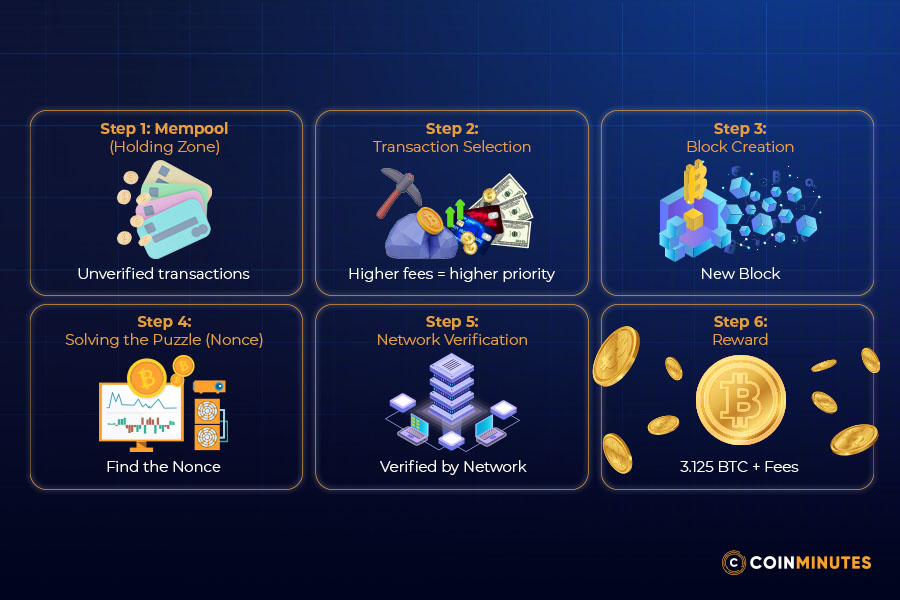 The basics of Bitcoin mining