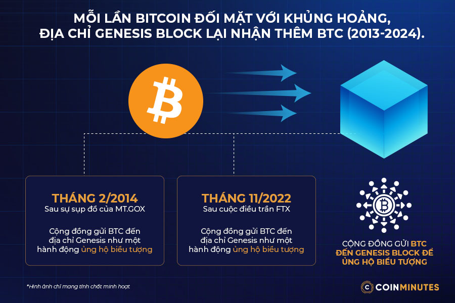 Những đặc điểm đặc biệt của Genesis Block
