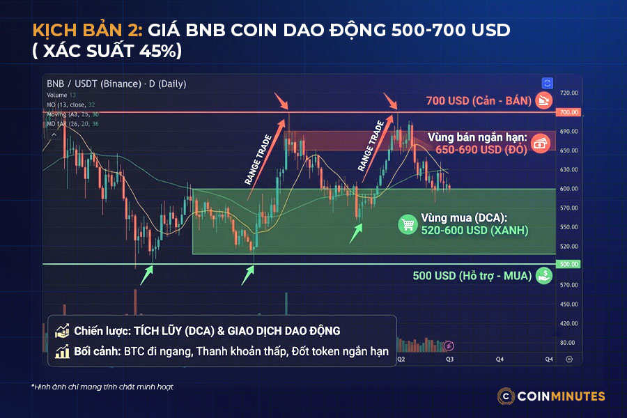 Giá BNB Coin dao động 500-700 USD