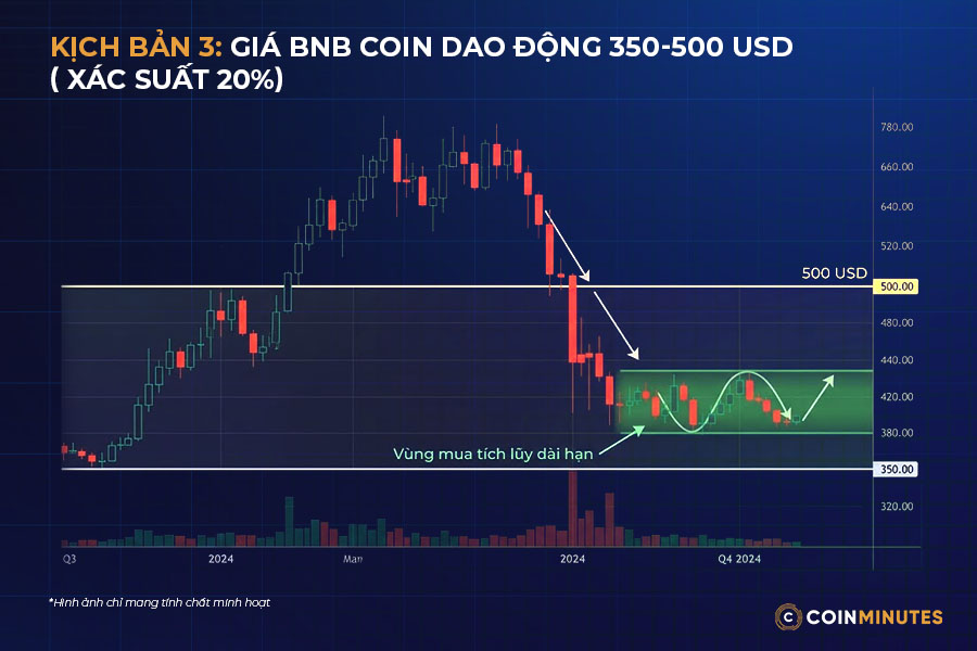 Giá BNB Coin dao động 350-500 USD