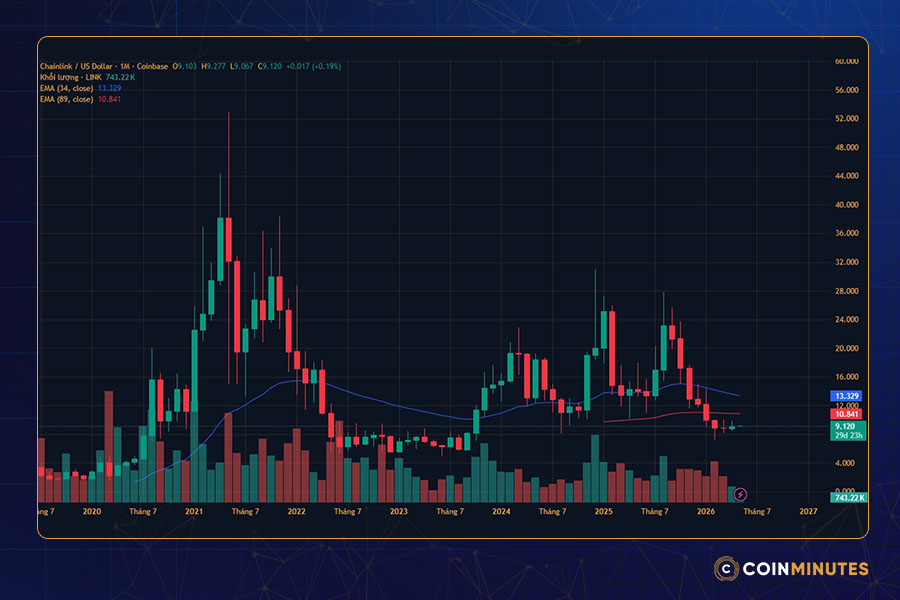 Giá Chainlink (LINK) hiện tại năm 2026