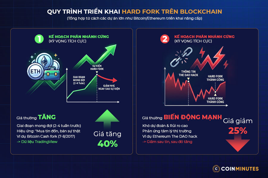 Hard Fork ảnh hưởng thế nào đến nhà đầu tư