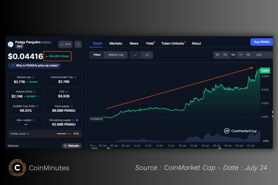Token $PENGU tăng trưởng X4 chỉ trong 1 tháng