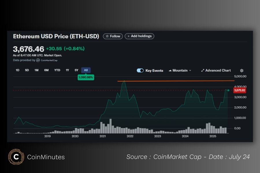 Giá  $ETH  chuẩn bị phá ATH