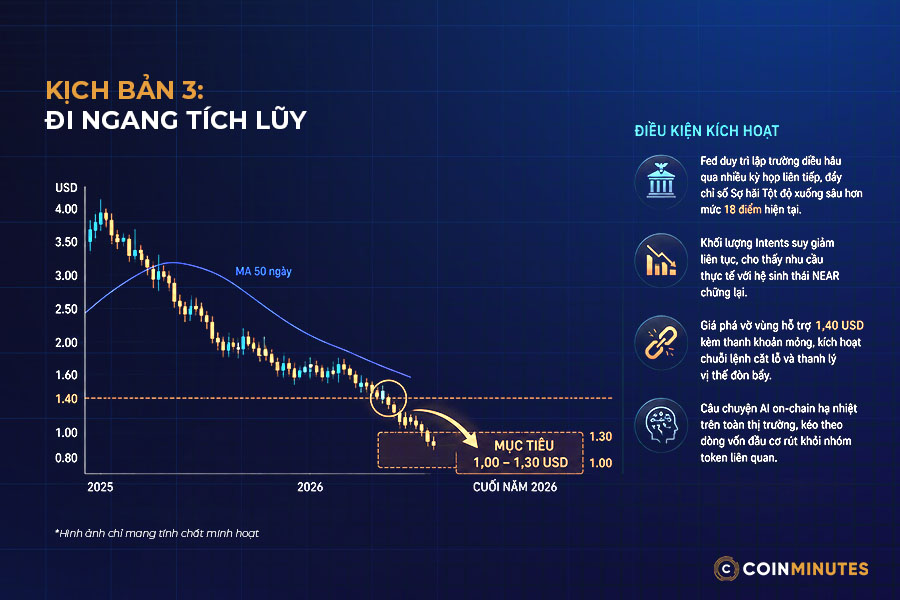 giá NEAR bứt phá sau giai đoạn tích lũy dài