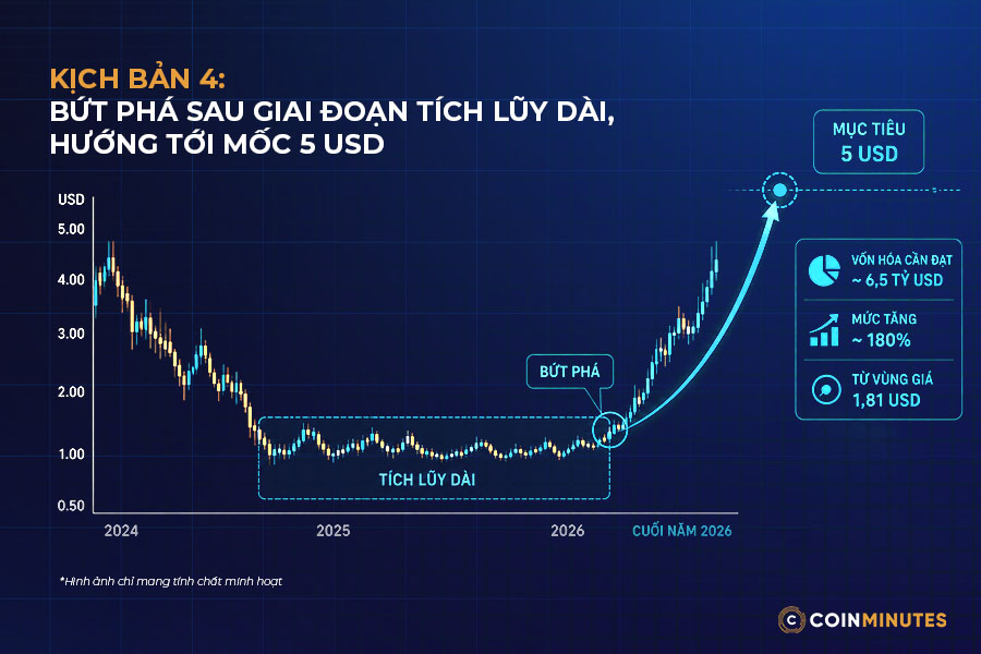 giá NEAR tiếp tục xu hướng giảm