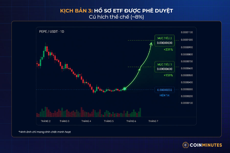 giá Pepe sau khi hồ sơ ETF được phê duyệt, cú hích thể chế