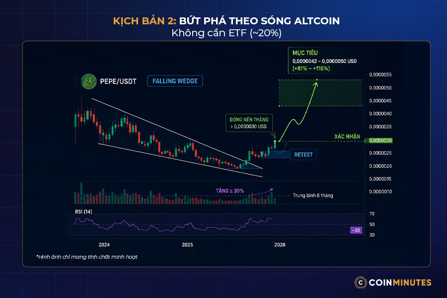 giá Pepe Bứt phá theo sóng altcoin, không cần ETF