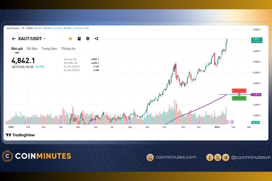 giá vàng liên tục phá đỉnh