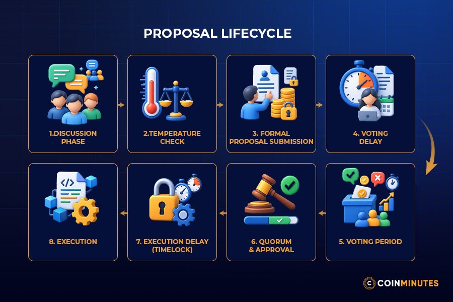 Proposal Lifecycle