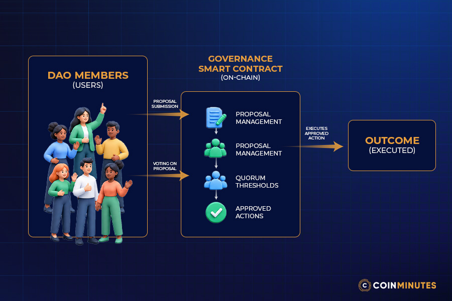 Governance Smart Contracts