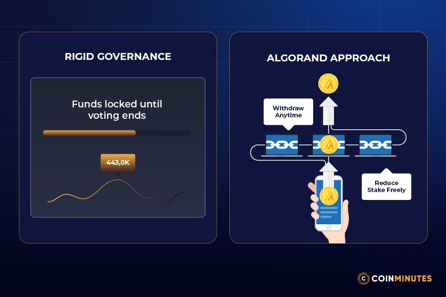 Governance Participation and ALGO’s Role in Ecosystem Decisions