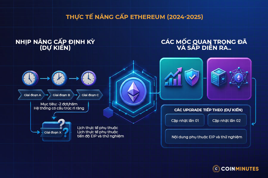 Xu hướng Hard Fork 2026