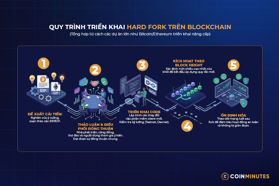 Hard fork diễn ra theo quy trình