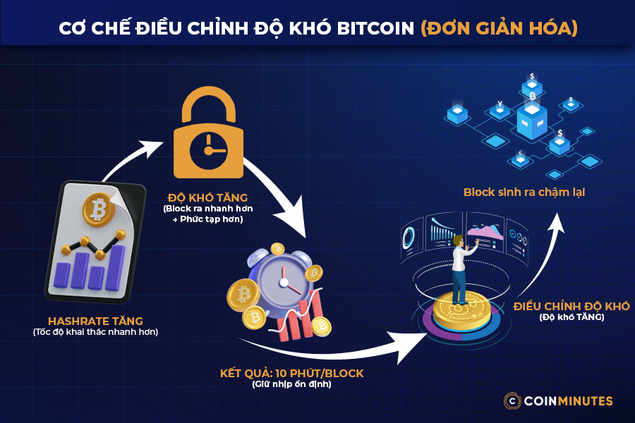 Hash Rate hoạt động như thế nào?